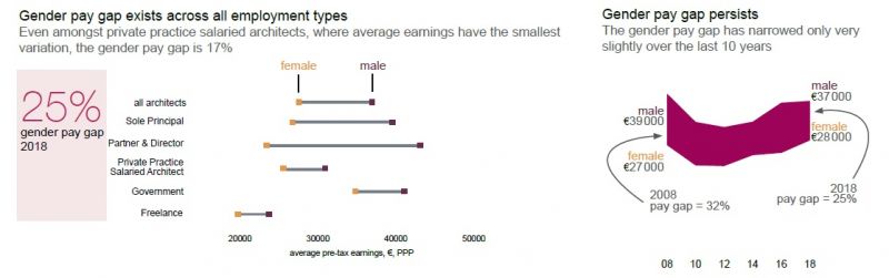 Estudio ACE - Brecha salarial entre hombres y mujeres arquitectos